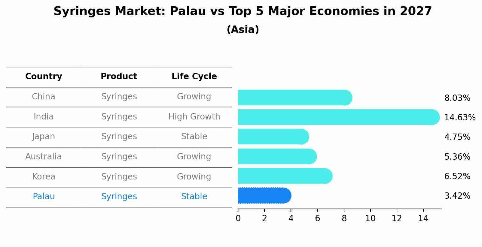 Syringes Market: Palau vs Top 5 Major Economies in 2027 (Asia)