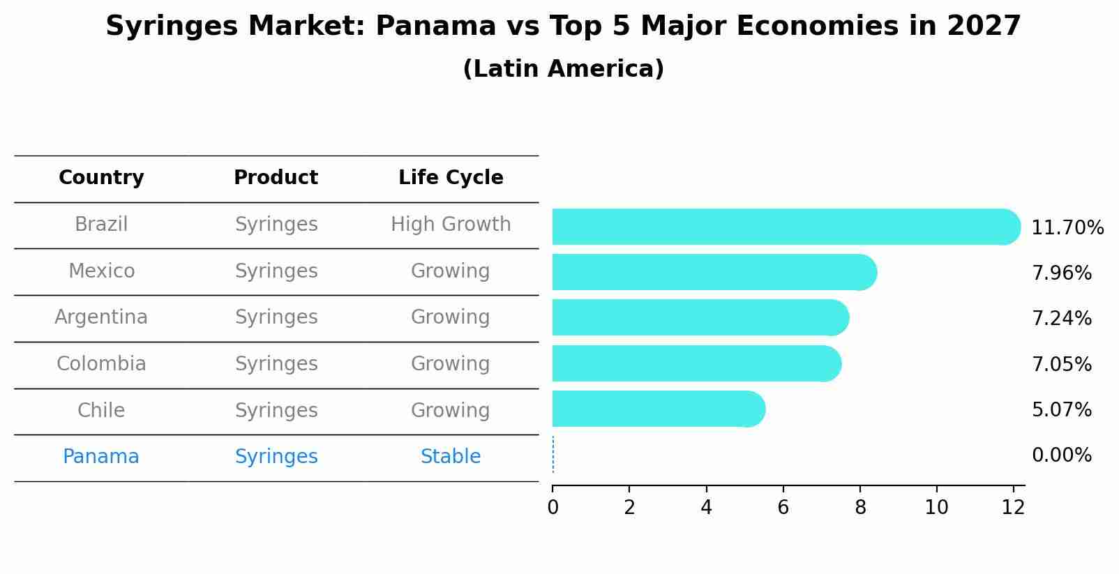Syringes Market: Panama vs Top 5 Major Economies in 2027 (Latin America)