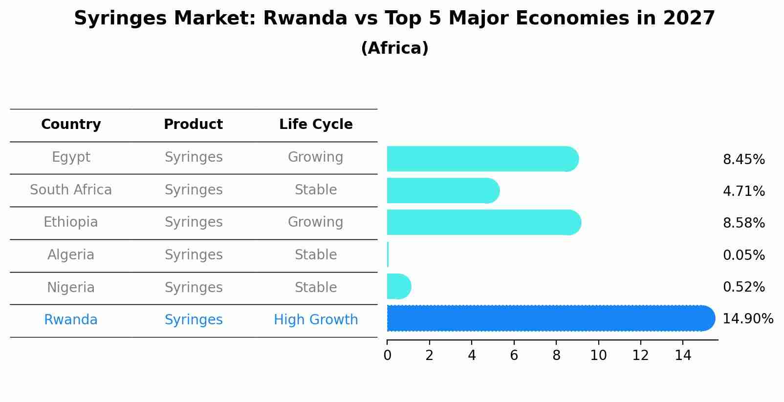 Syringes Market: Rwanda vs Top 5 Major Economies in 2027 (Africa)