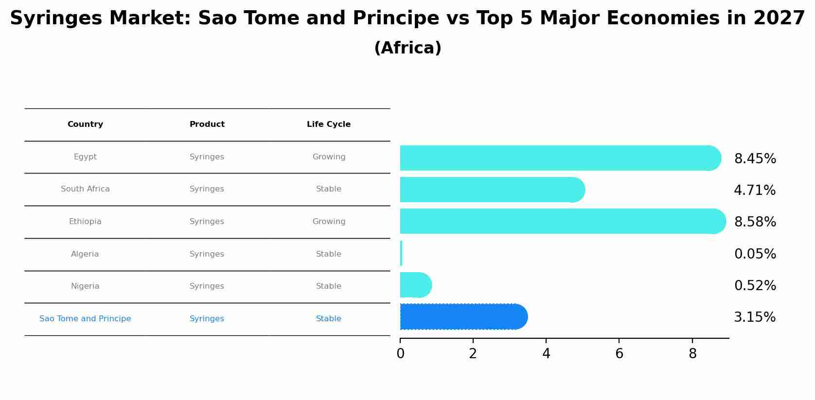 Syringes Market: Sao Tome and Principe vs Top 5 Major Economies in 2027 (Africa)