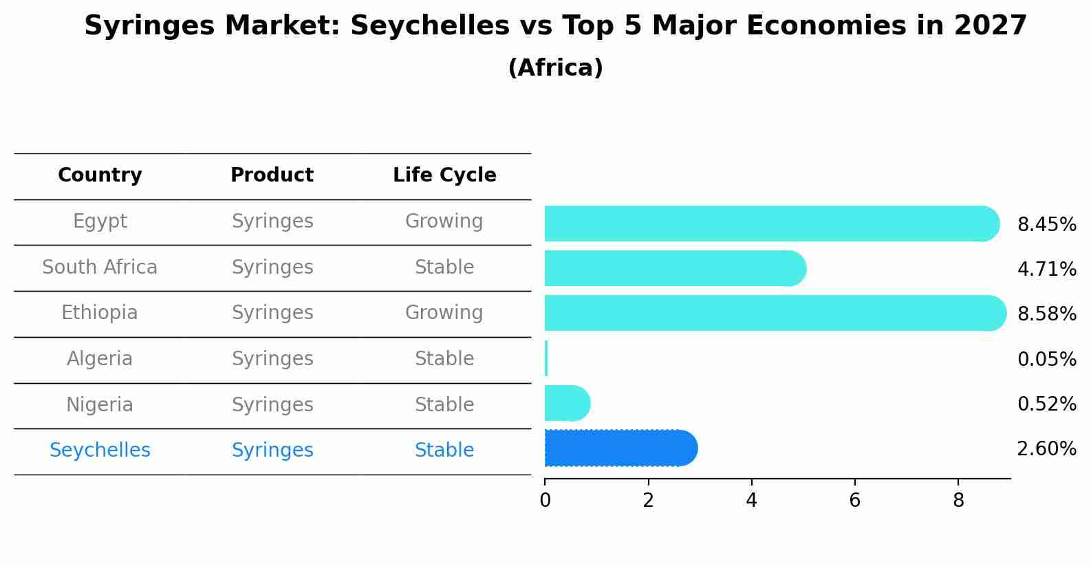 Syringes Market: Seychelles vs Top 5 Major Economies in 2027 (Africa)