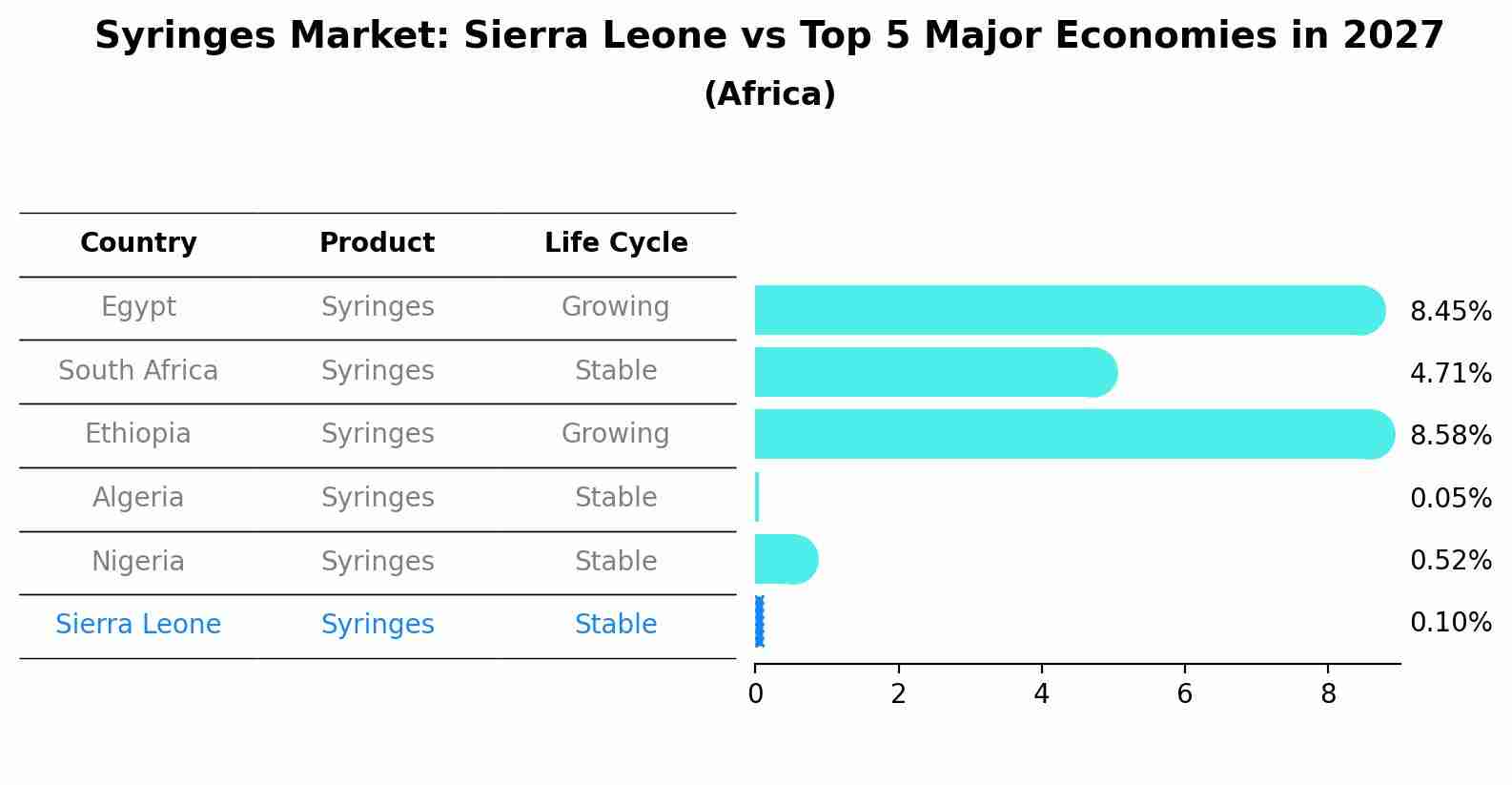 Syringes Market: Sierra Leone vs Top 5 Major Economies in 2027 (Africa)