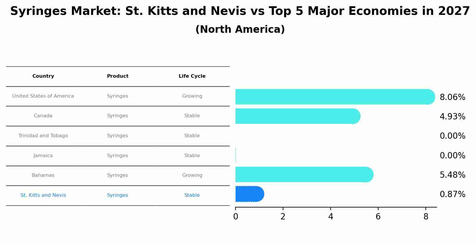 Syringes Market: St. Kitts and Nevis vs Top 5 Major Economies in 2027 (North America)