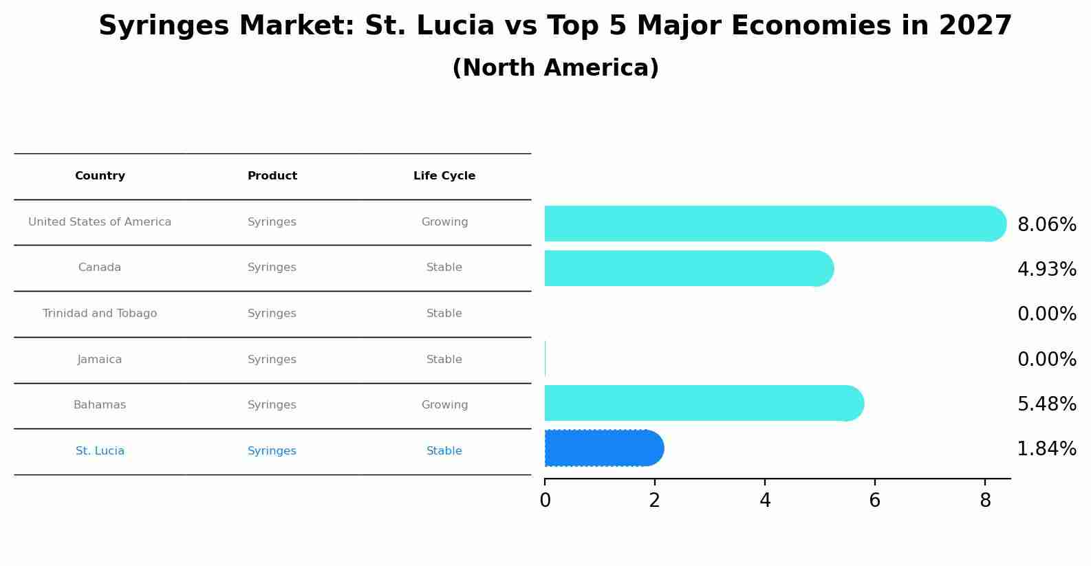 Syringes Market: St. Lucia vs Top 5 Major Economies in 2027 (North America)