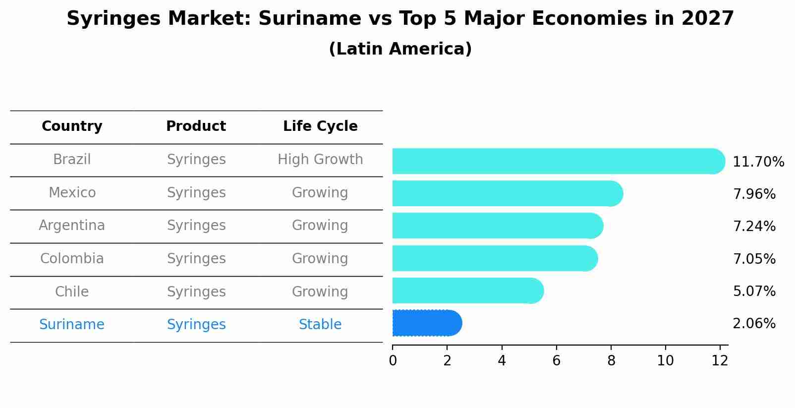 Syringes Market: Suriname vs Top 5 Major Economies in 2027 (Latin America)