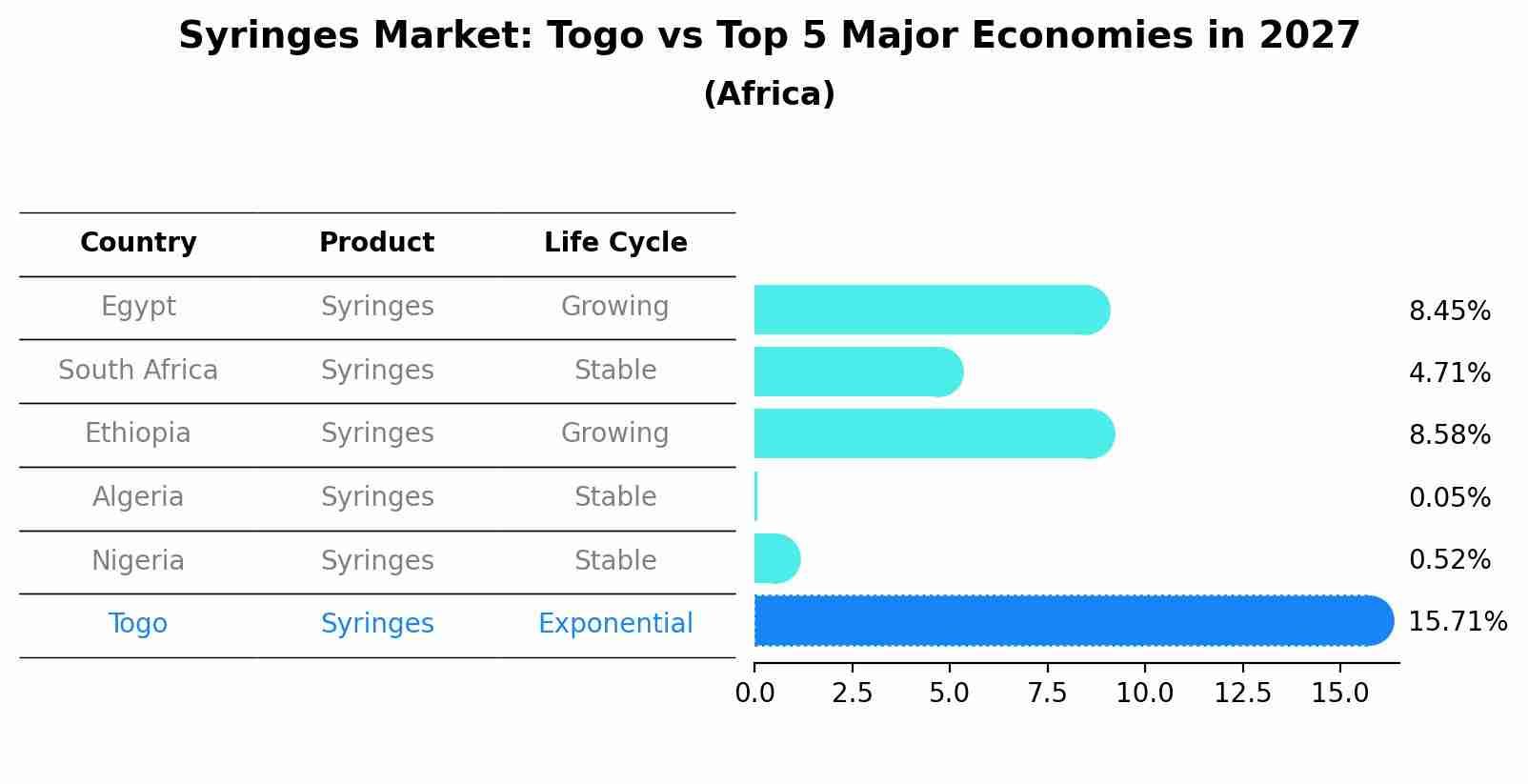 Syringes Market: Togo vs Top 5 Major Economies in 2027 (Africa)