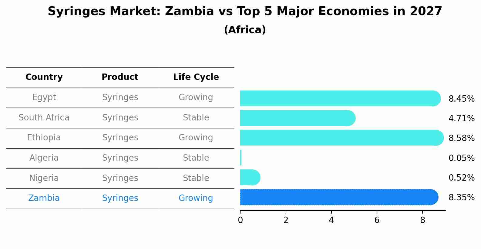 Syringes Market: Zambia vs Top 5 Major Economies in 2027 (Africa)