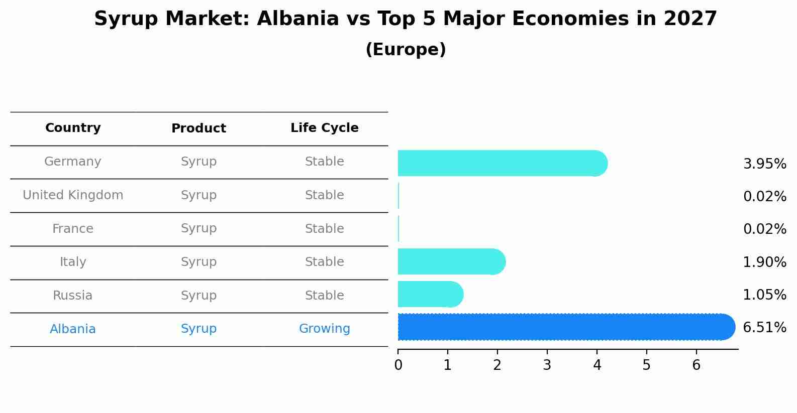 Syrup Market: Albania vs Top 5 Major Economies in 2027 (Europe)