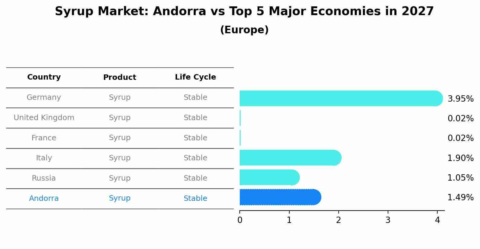 Syrup Market: Andorra vs Top 5 Major Economies in 2027 (Europe)