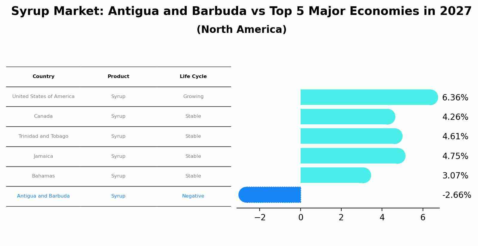 Syrup Market: Antigua and Barbuda vs Top 5 Major Economies in 2027 (North America)