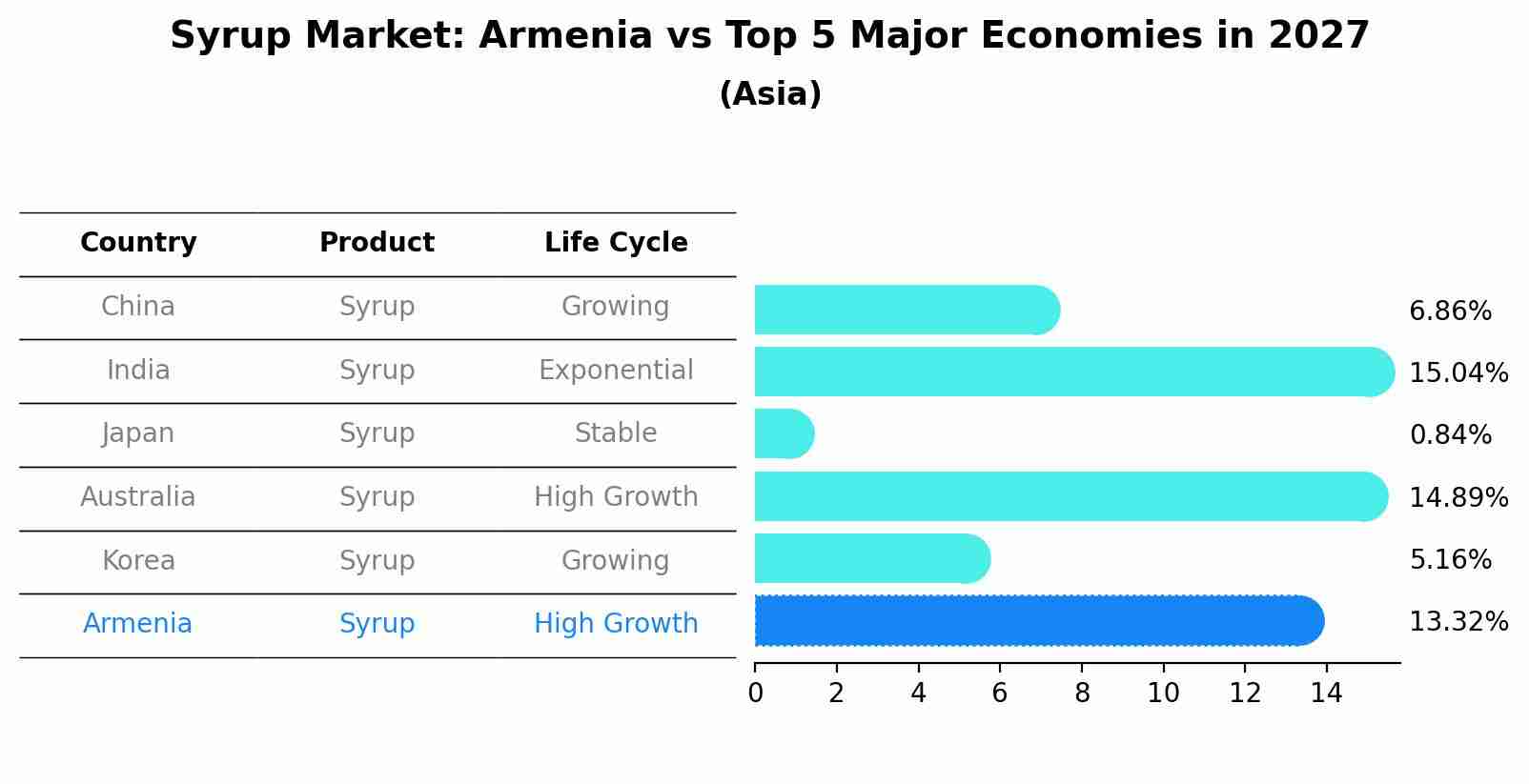 Syrup Market: Armenia vs Top 5 Major Economies in 2027 (Asia)