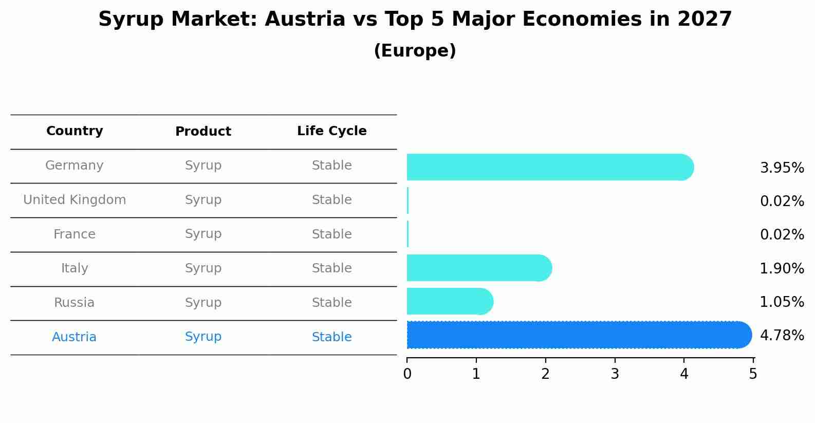 Syrup Market: Austria vs Top 5 Major Economies in 2027 (Europe)