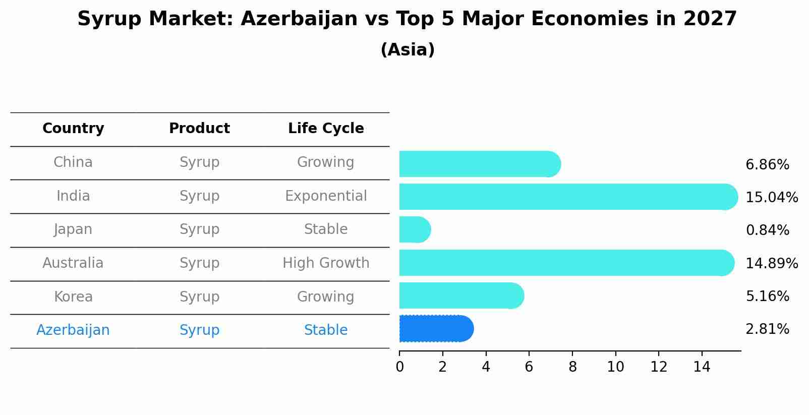 Syrup Market: Azerbaijan vs Top 5 Major Economies in 2027 (Asia)