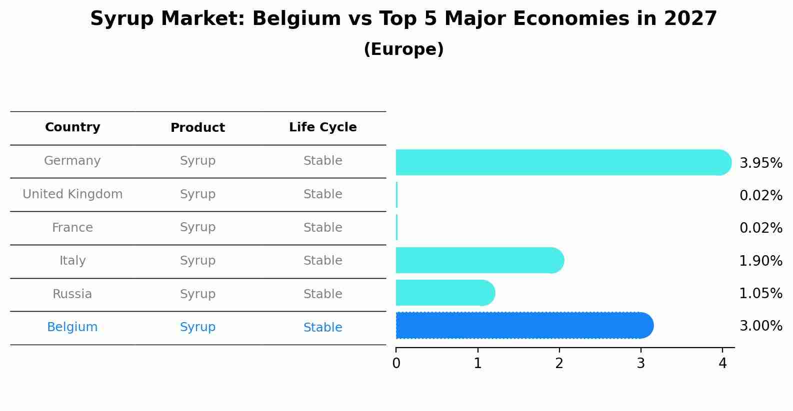 Syrup Market: Belgium vs Top 5 Major Economies in 2027 (Europe)