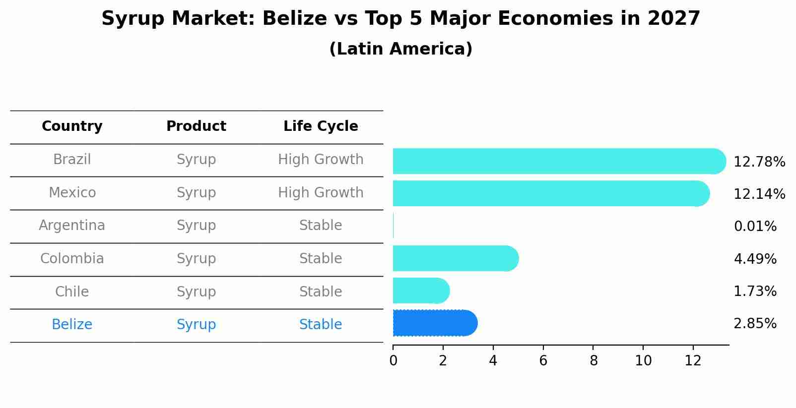 Syrup Market: Belize vs Top 5 Major Economies in 2027 (Latin America)