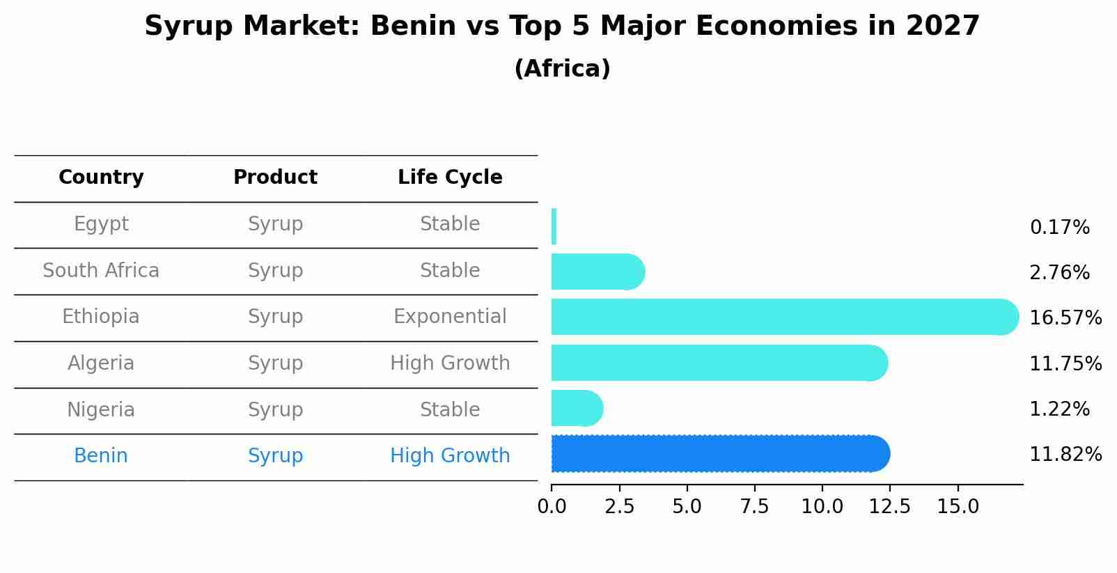 Syrup Market: Benin vs Top 5 Major Economies in 2027 (Africa)