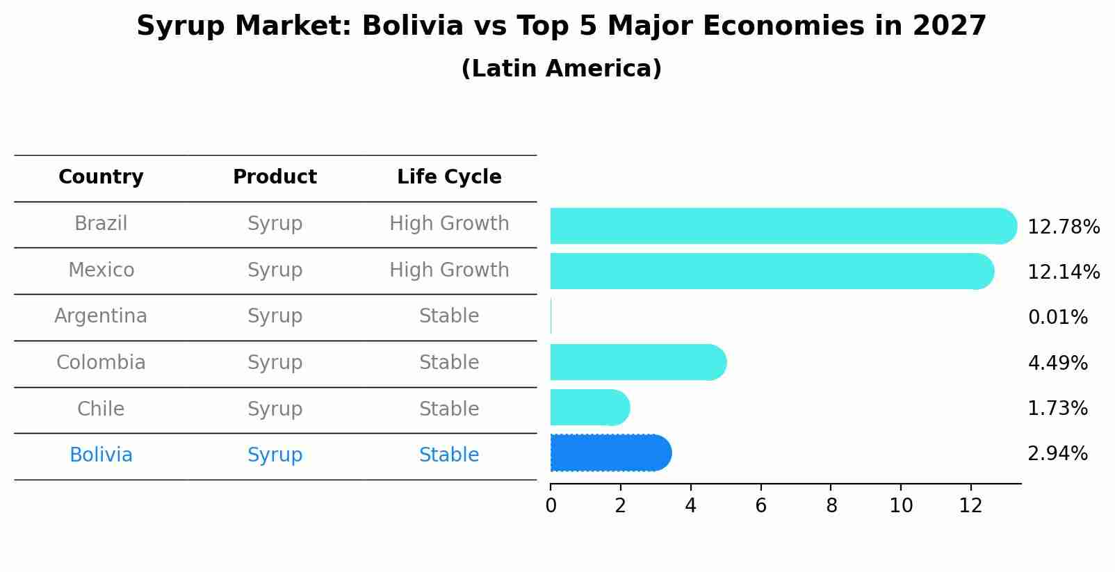 Syrup Market: Bolivia vs Top 5 Major Economies in 2027 (Latin America)