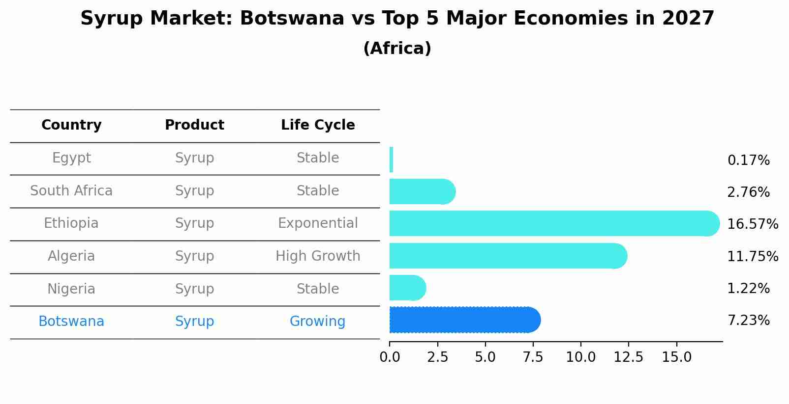 Syrup Market: Botswana vs Top 5 Major Economies in 2027 (Africa)