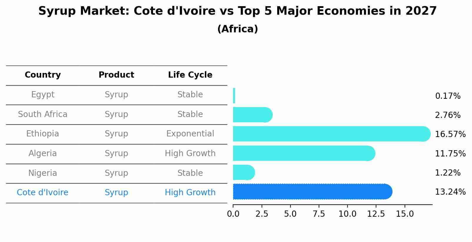 Syrup Market: Cote d'Ivoire vs Top 5 Major Economies in 2027 (Africa)