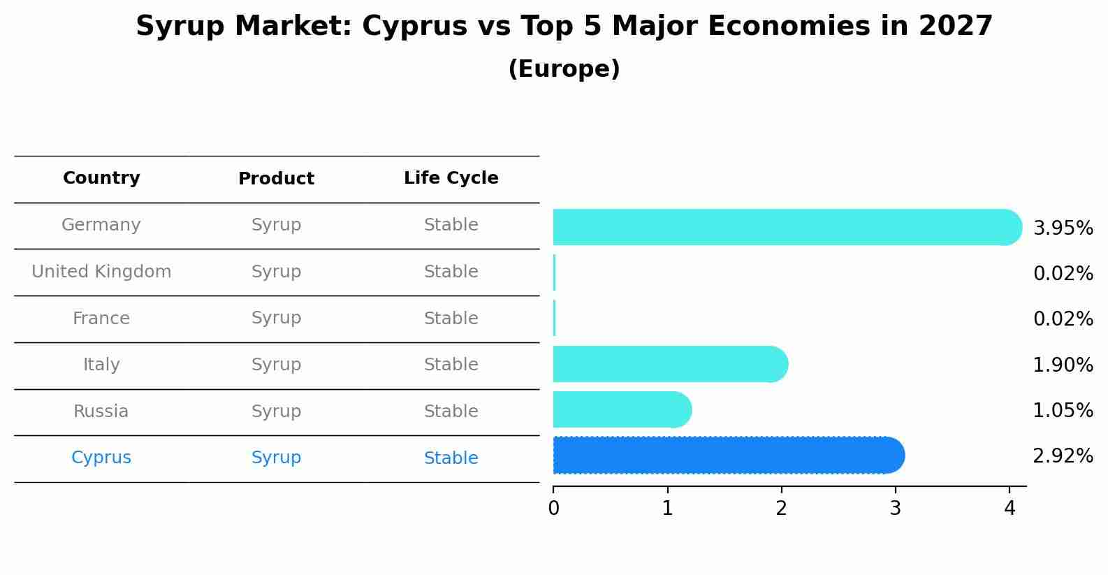 Syrup Market: Cyprus vs Top 5 Major Economies in 2027 (Europe)