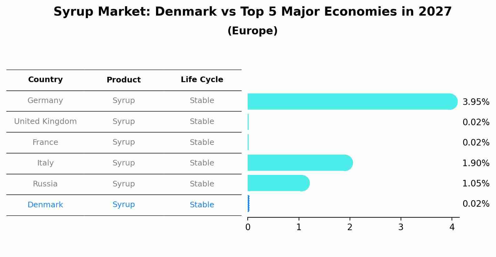 Syrup Market: Denmark vs Top 5 Major Economies in 2027 (Europe)