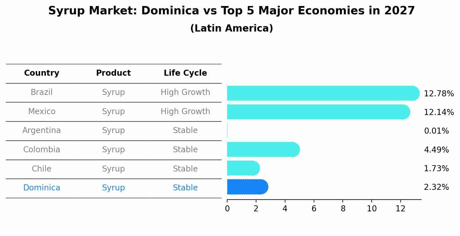 Syrup Market: Dominica vs Top 5 Major Economies in 2027 (Latin America)