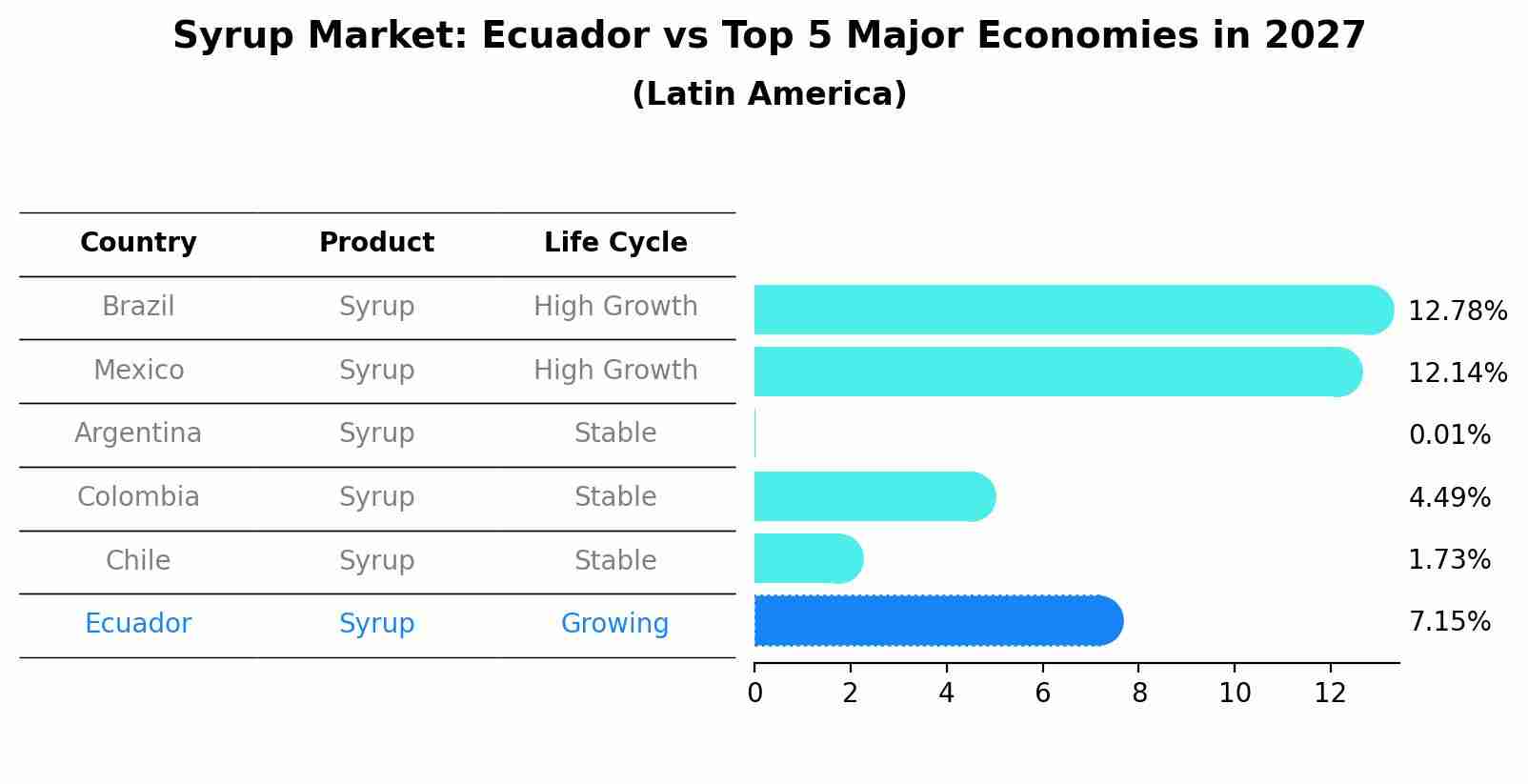 Syrup Market: Ecuador vs Top 5 Major Economies in 2027 (Latin America)