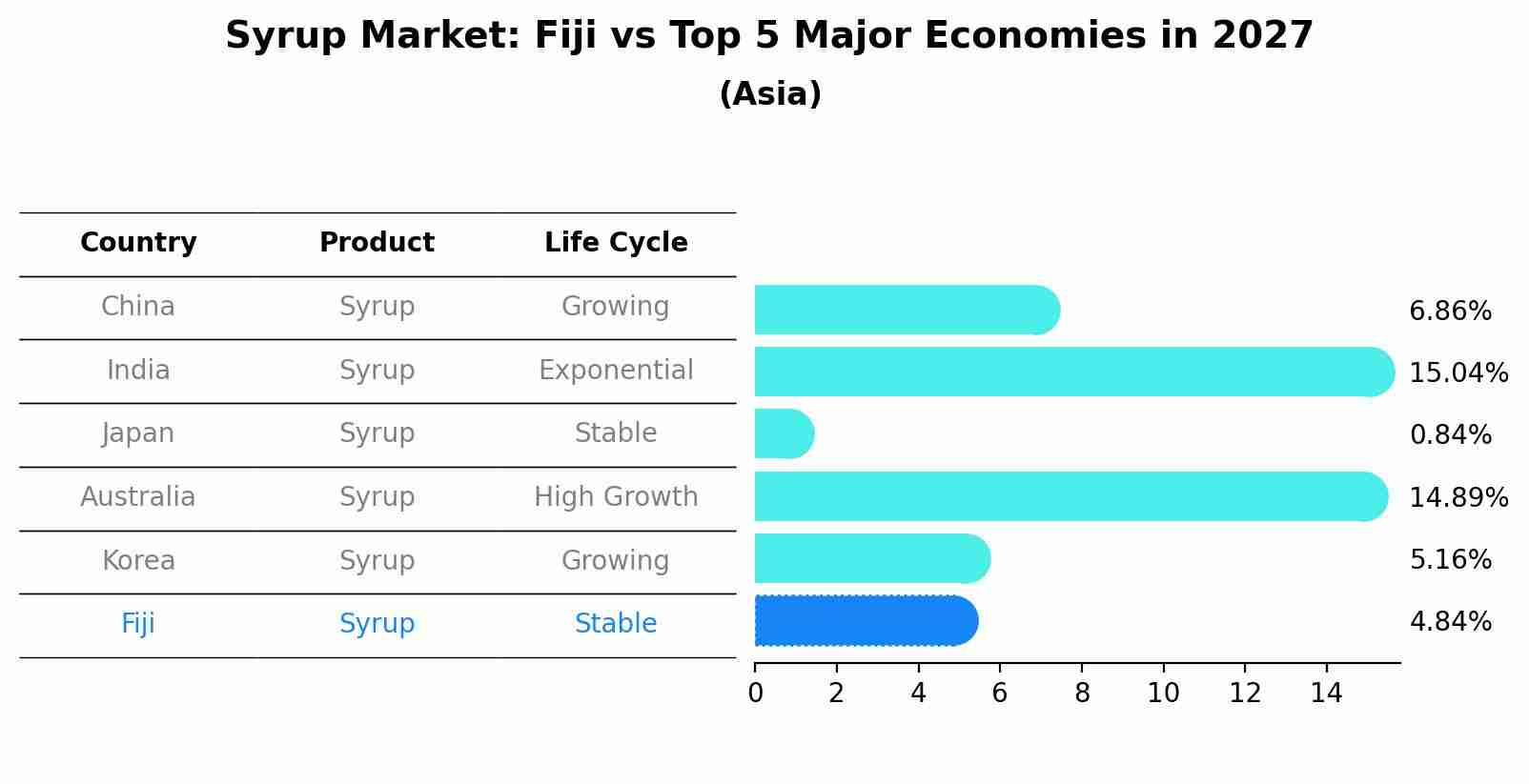 Syrup Market: Fiji vs Top 5 Major Economies in 2027 (Asia)