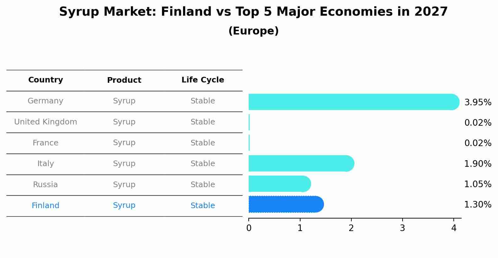 Syrup Market: Finland vs Top 5 Major Economies in 2027 (Europe)
