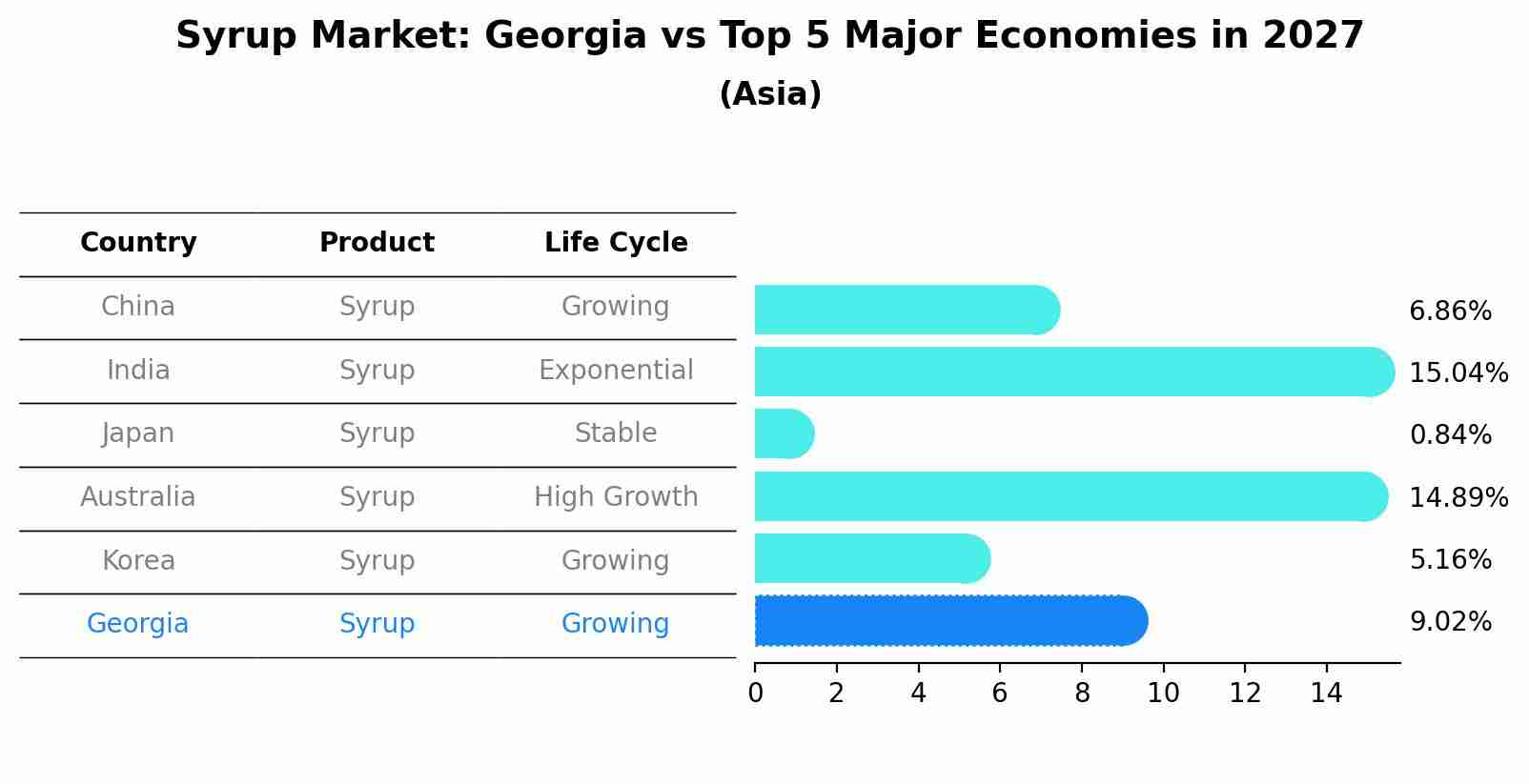 Syrup Market: Georgia vs Top 5 Major Economies in 2027 (Asia)
