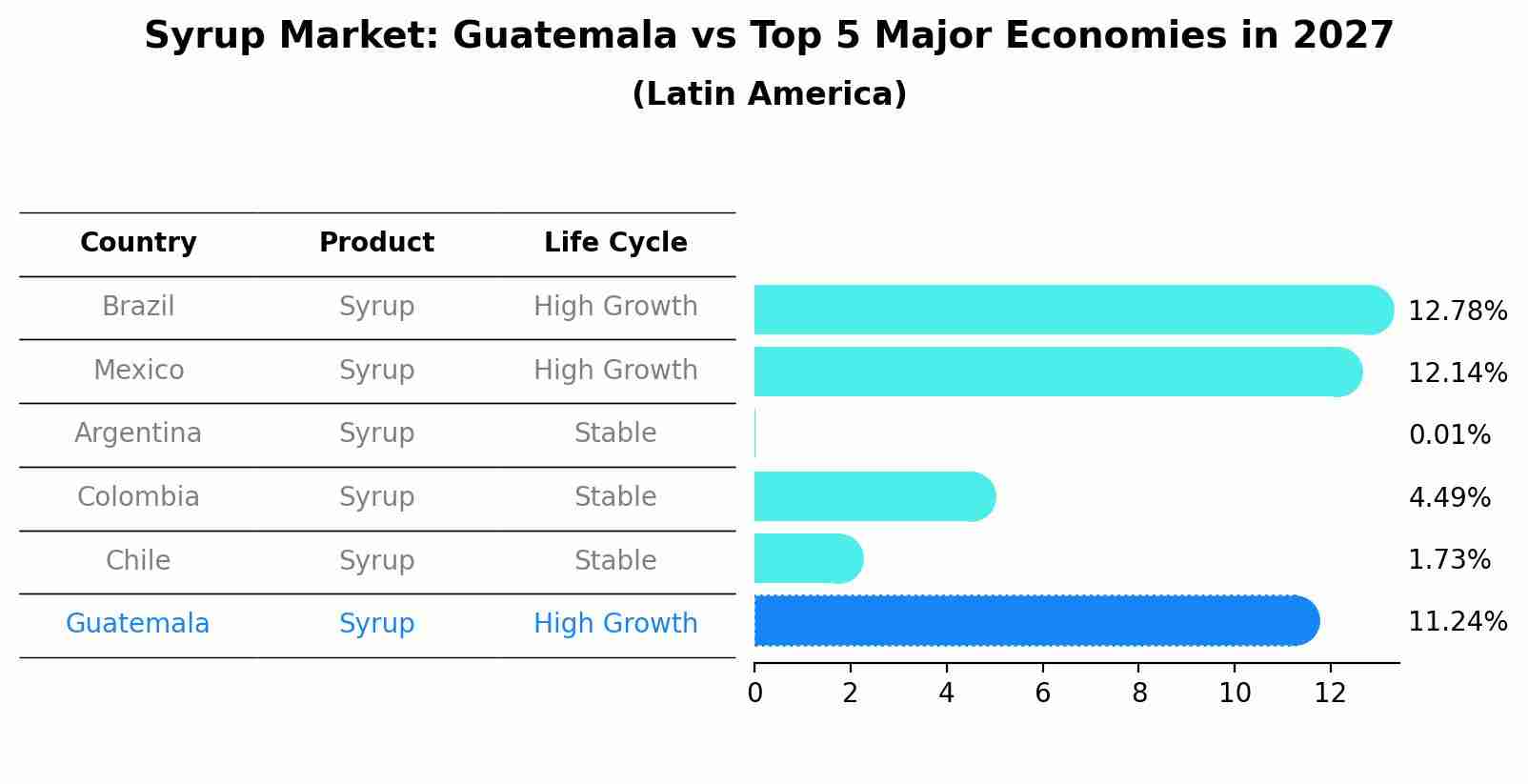 Syrup Market: Guatemala vs Top 5 Major Economies in 2027 (Latin America)