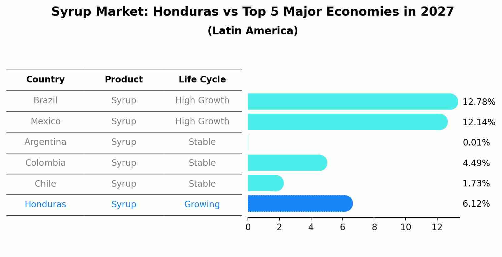 Syrup Market: Honduras vs Top 5 Major Economies in 2027 (Latin America)