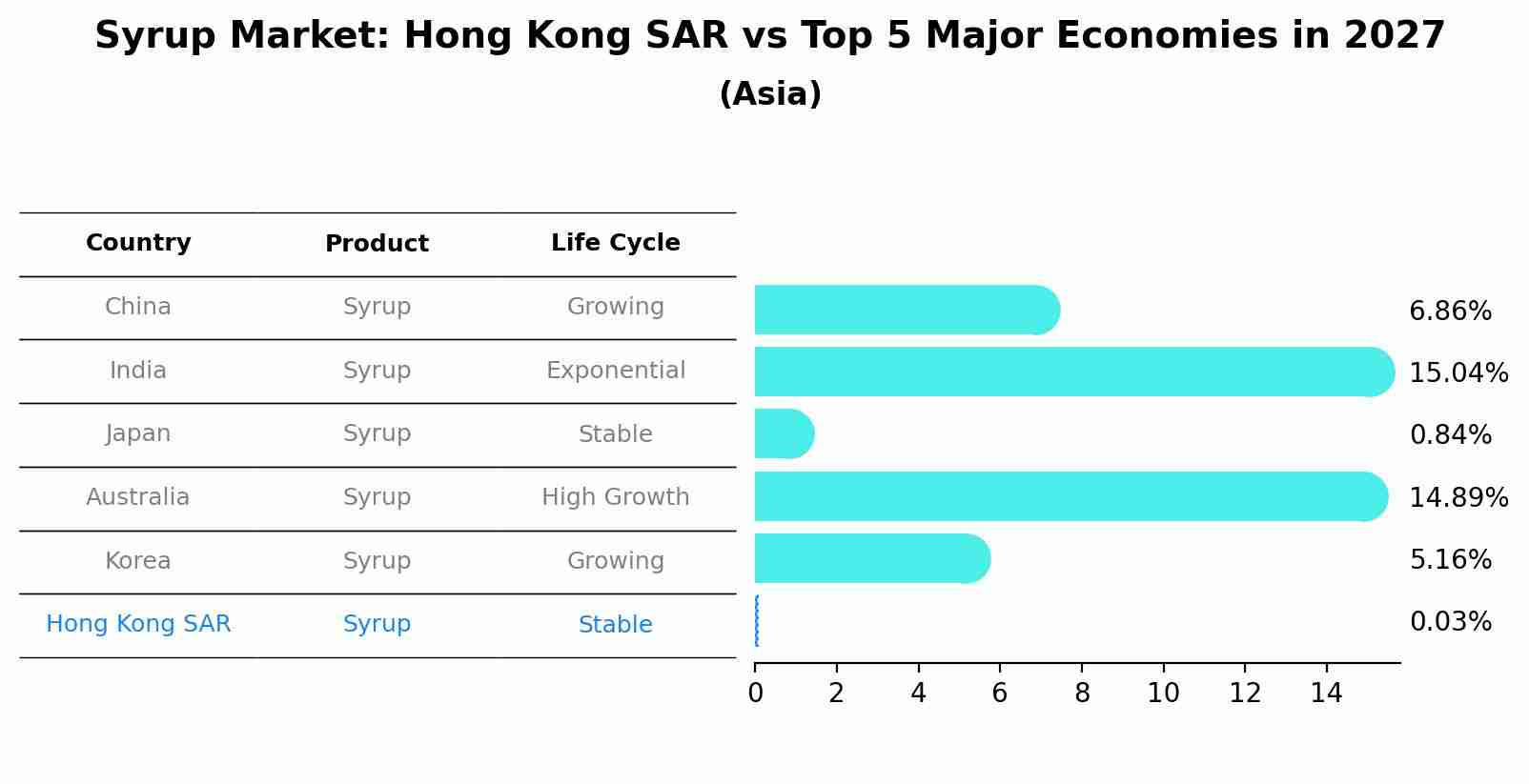 Syrup Market: Hong Kong SAR vs Top 5 Major Economies in 2027 (Asia)