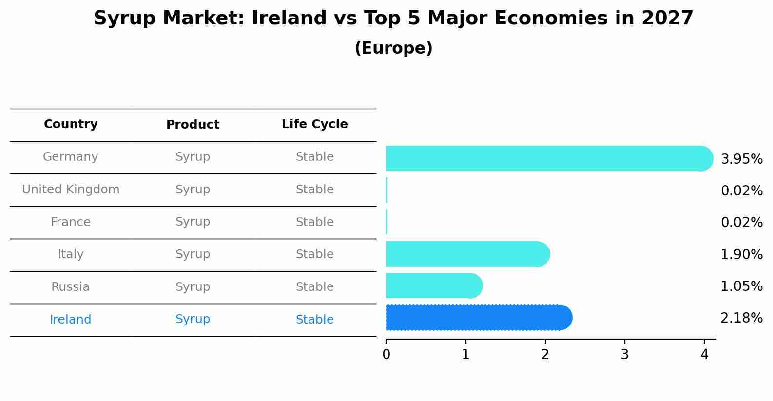 Syrup Market: Ireland vs Top 5 Major Economies in 2027 (Europe)