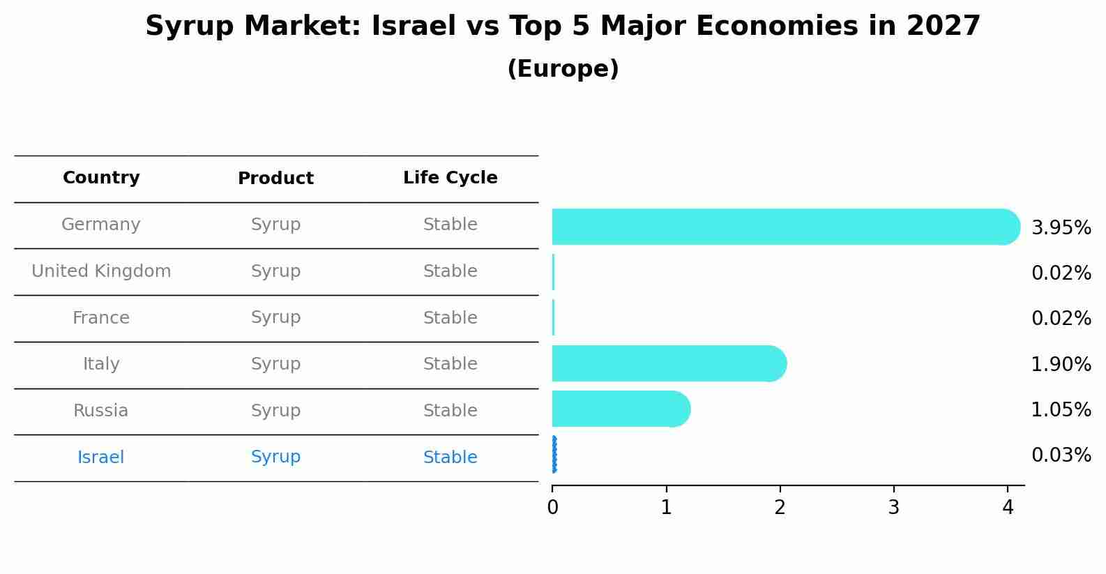 Syrup Market: Israel vs Top 5 Major Economies in 2027 (Europe)