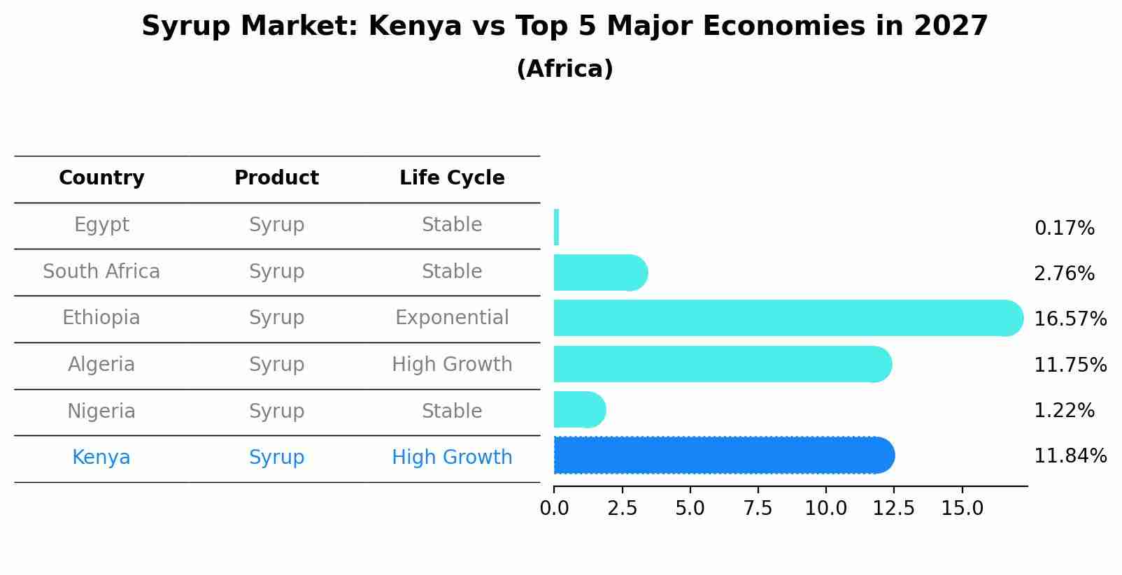 Syrup Market: Kenya vs Top 5 Major Economies in 2027 (Africa)