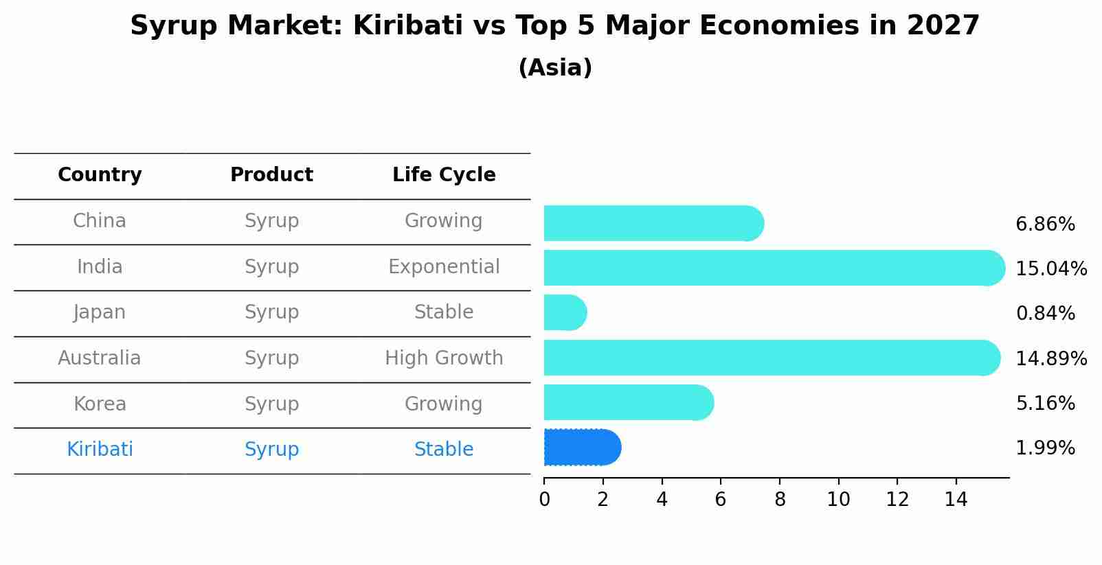 Syrup Market: Kiribati vs Top 5 Major Economies in 2027 (Asia)