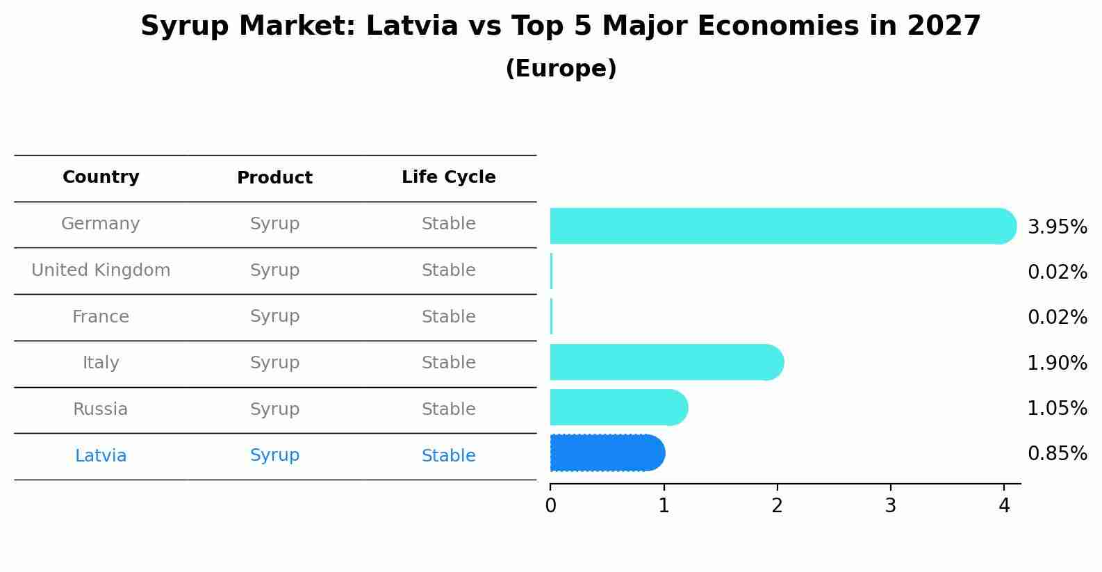 Syrup Market: Latvia vs Top 5 Major Economies in 2027 (Europe)