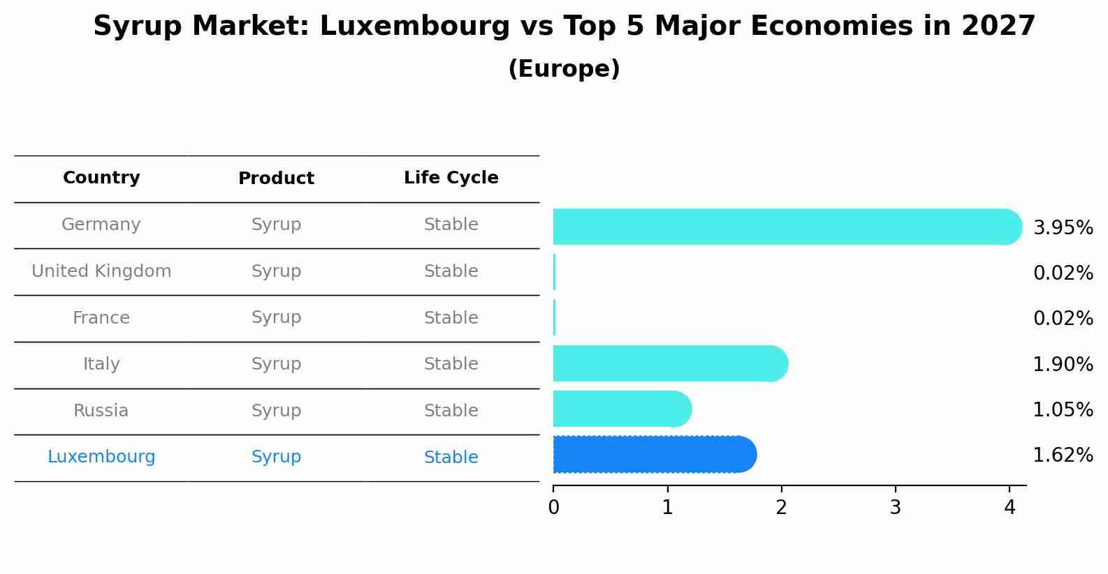 Syrup Market: Luxembourg vs Top 5 Major Economies in 2027 (Europe)