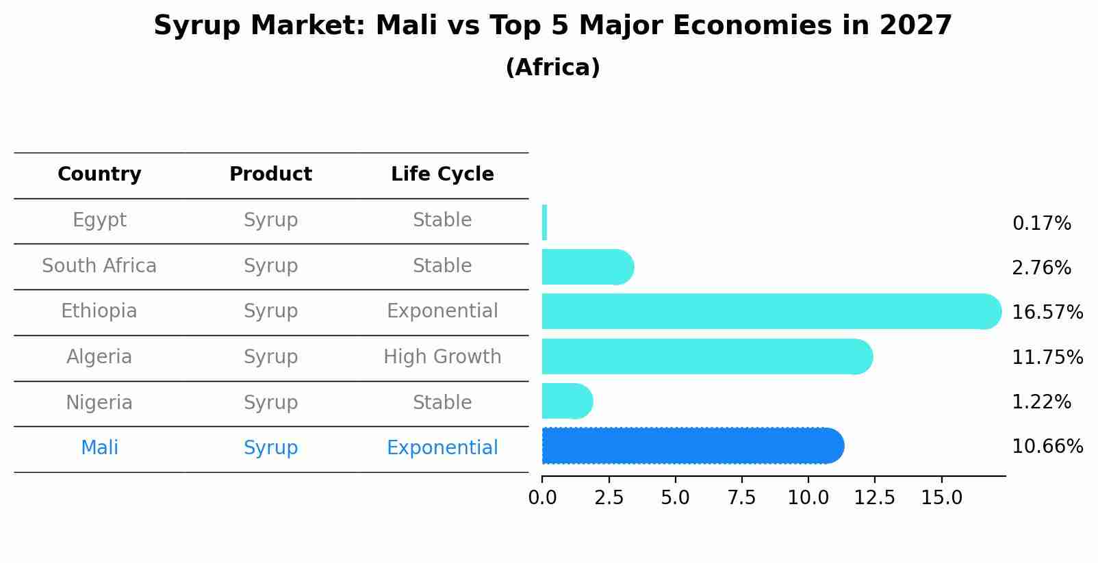 Syrup Market: Mali vs Top 5 Major Economies in 2027 (Africa)
