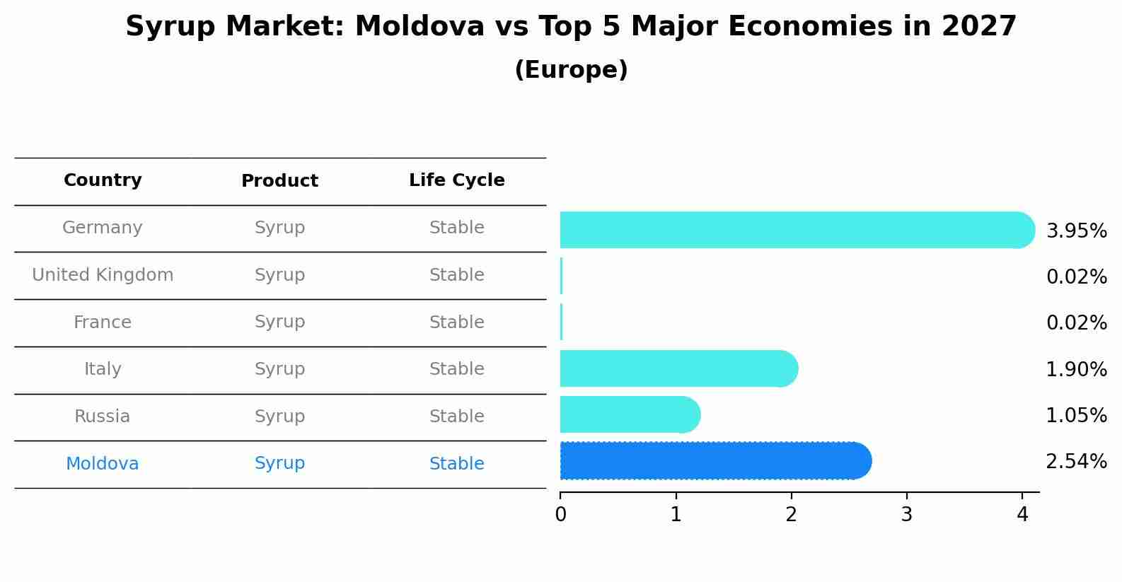 Syrup Market: Moldova vs Top 5 Major Economies in 2027 (Europe)