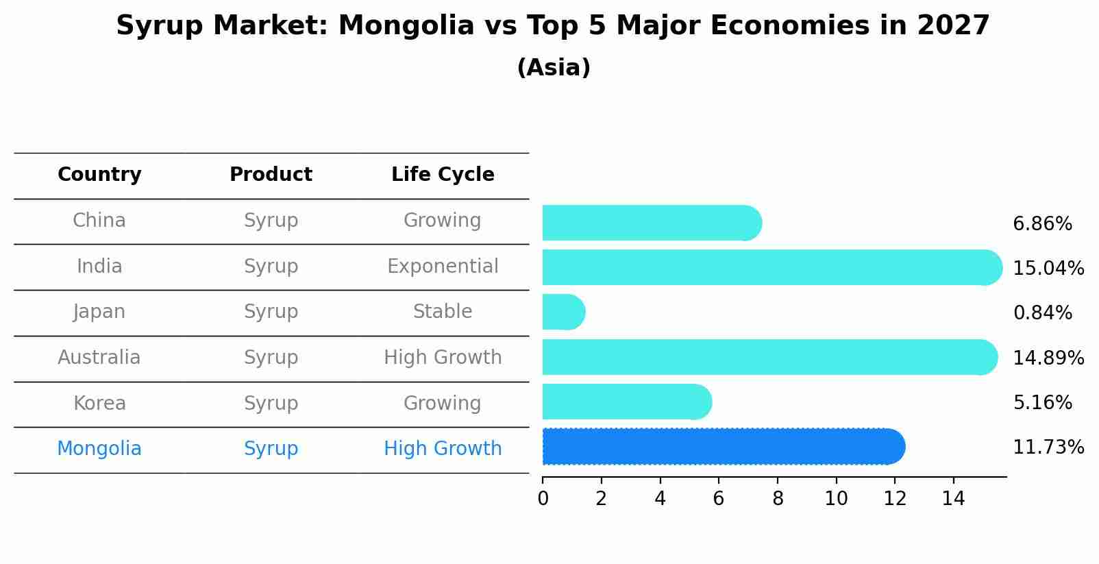 Syrup Market: Mongolia vs Top 5 Major Economies in 2027 (Asia)
