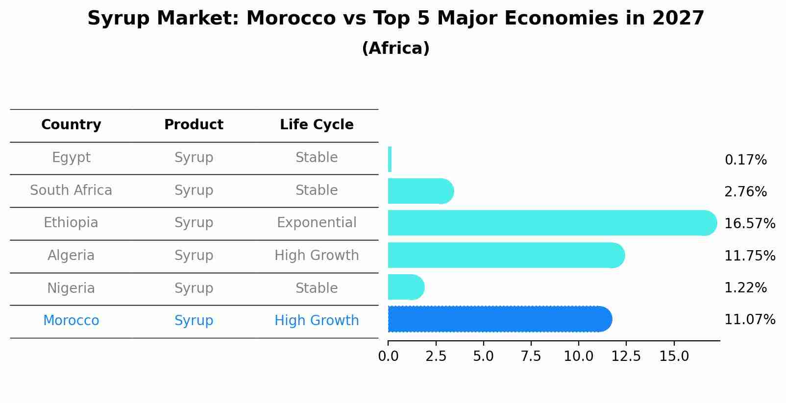 Syrup Market: Morocco vs Top 5 Major Economies in 2027 (Africa)