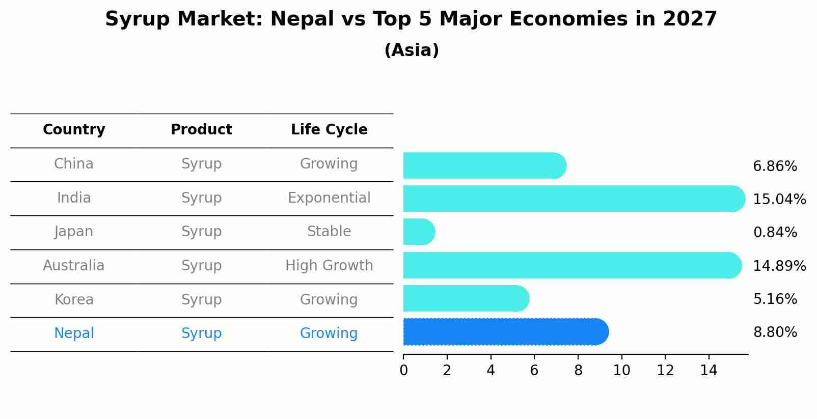 Syrup Market: Nepal vs Top 5 Major Economies in 2027 (Asia)