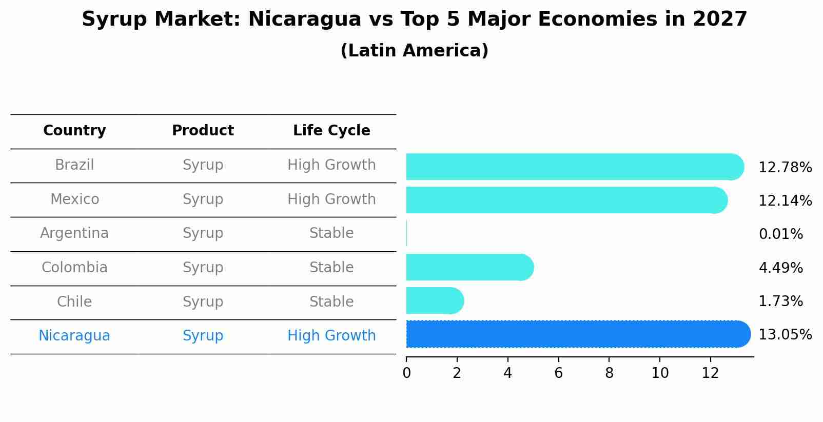 Syrup Market: Nicaragua vs Top 5 Major Economies in 2027 (Latin America)