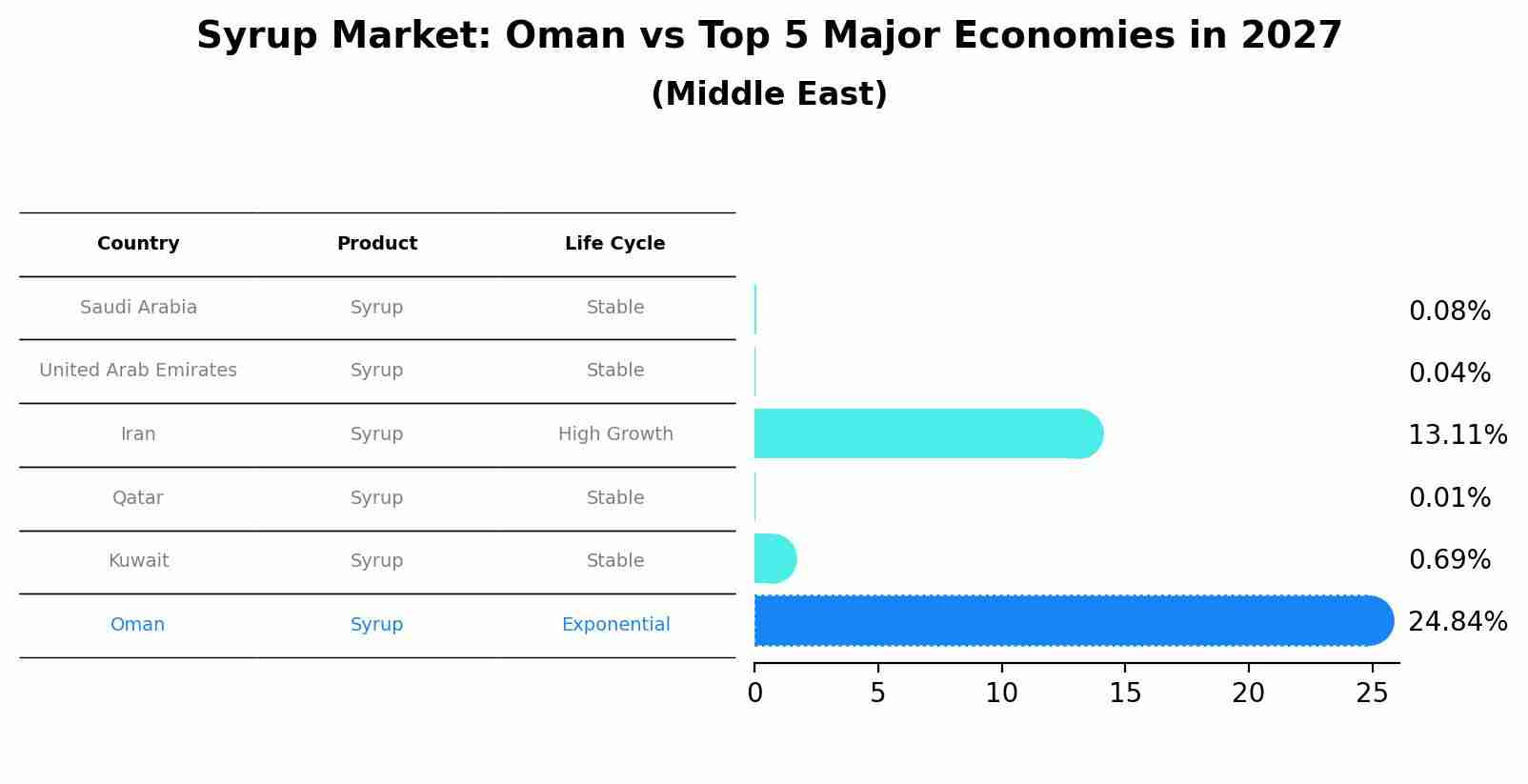 Syrup Market: Oman vs Top 5 Major Economies in 2027 (Middle East)