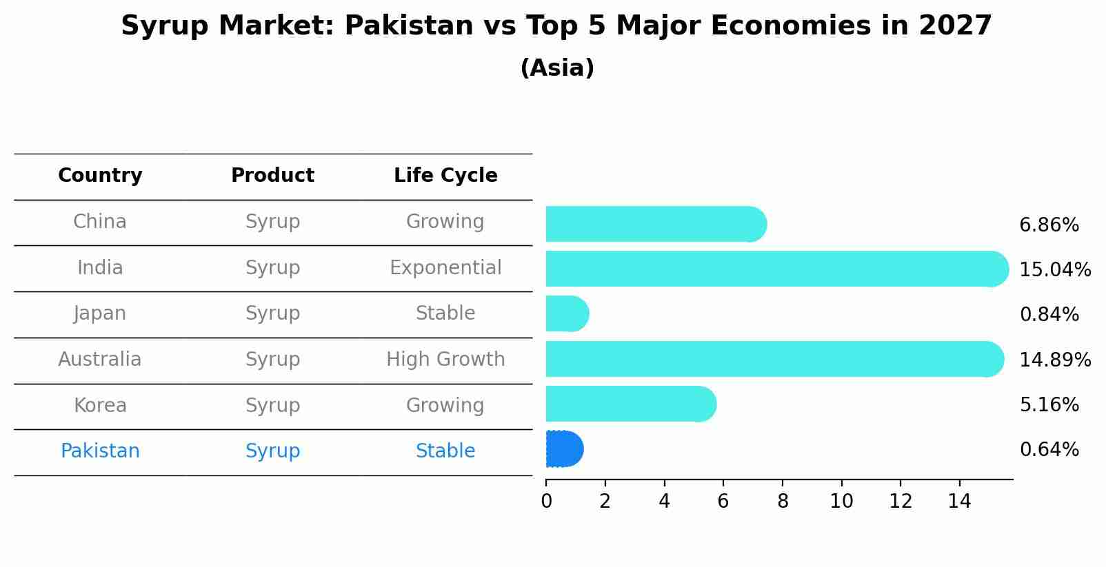 Syrup Market: Pakistan vs Top 5 Major Economies in 2027 (Asia)