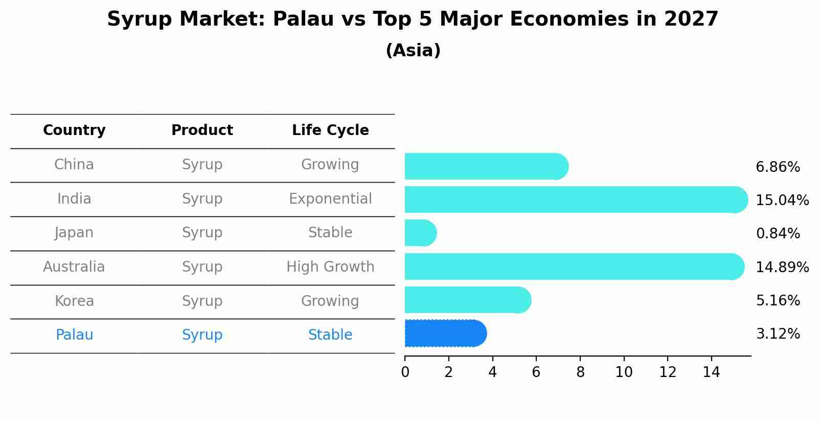 Syrup Market: Palau vs Top 5 Major Economies in 2027 (Asia)