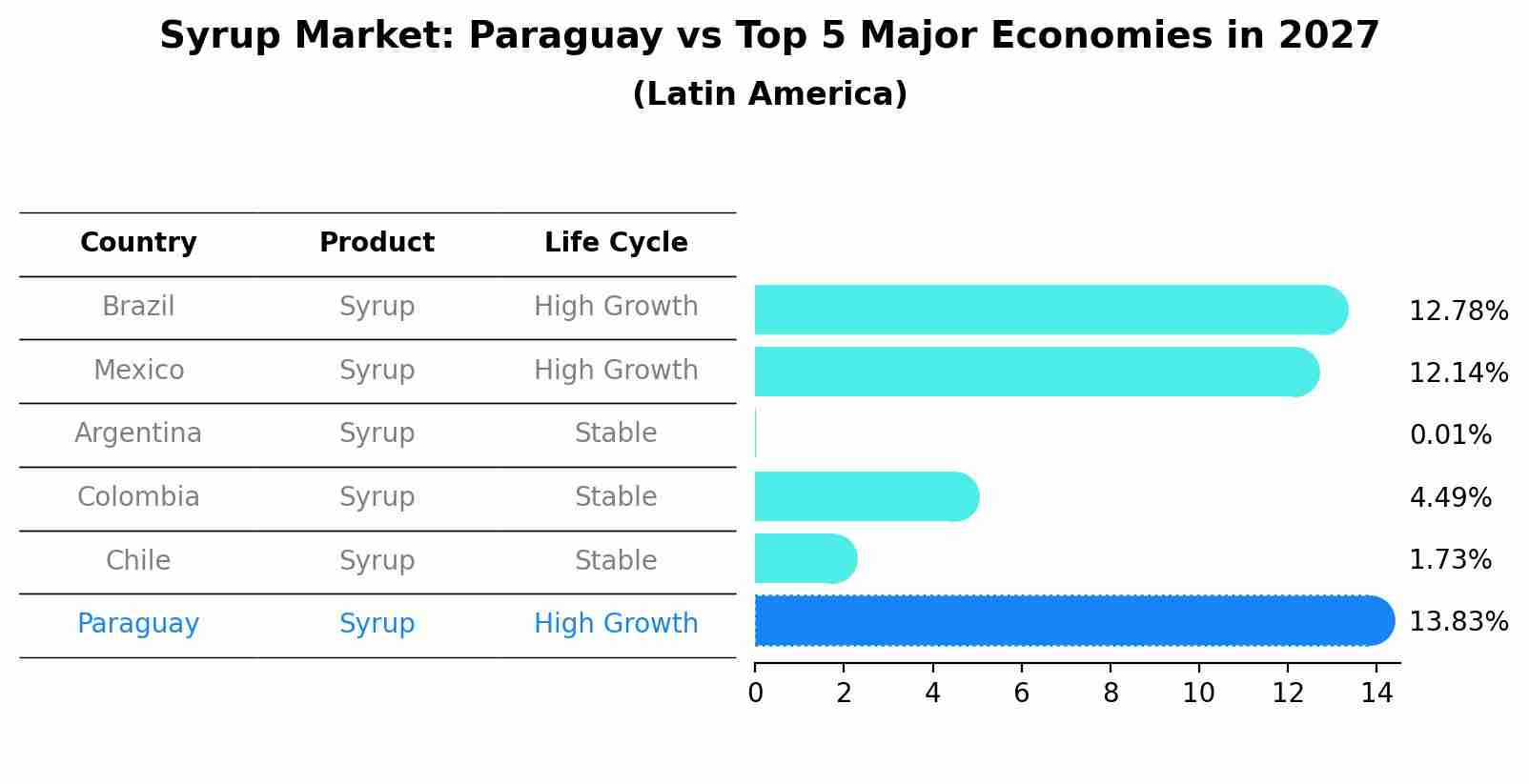 Syrup Market: Paraguay vs Top 5 Major Economies in 2027 (Latin America)