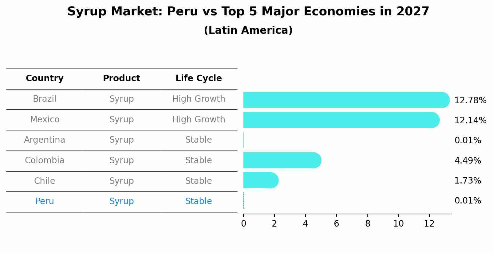 Syrup Market: Peru vs Top 5 Major Economies in 2027 (Latin America)